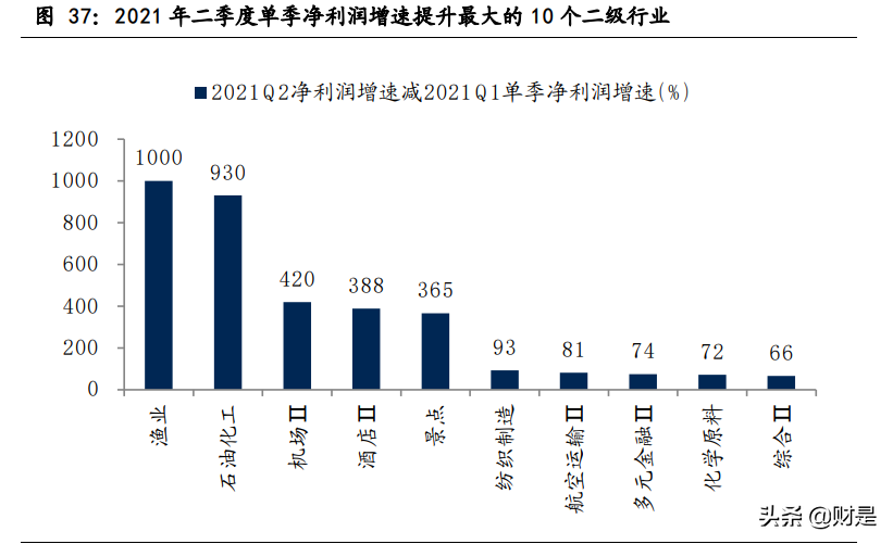 上市公司2021年中报分析：顺周期大爆发，分化开始凸显