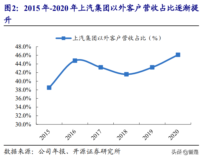 华域汽车专题报告：综合性零部件龙头，电动化、智能化多点布局