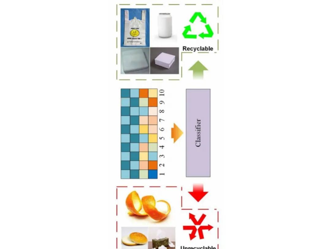 清华大学研发垃圾分类“神器”，可识别面包、纸盒和橘皮等