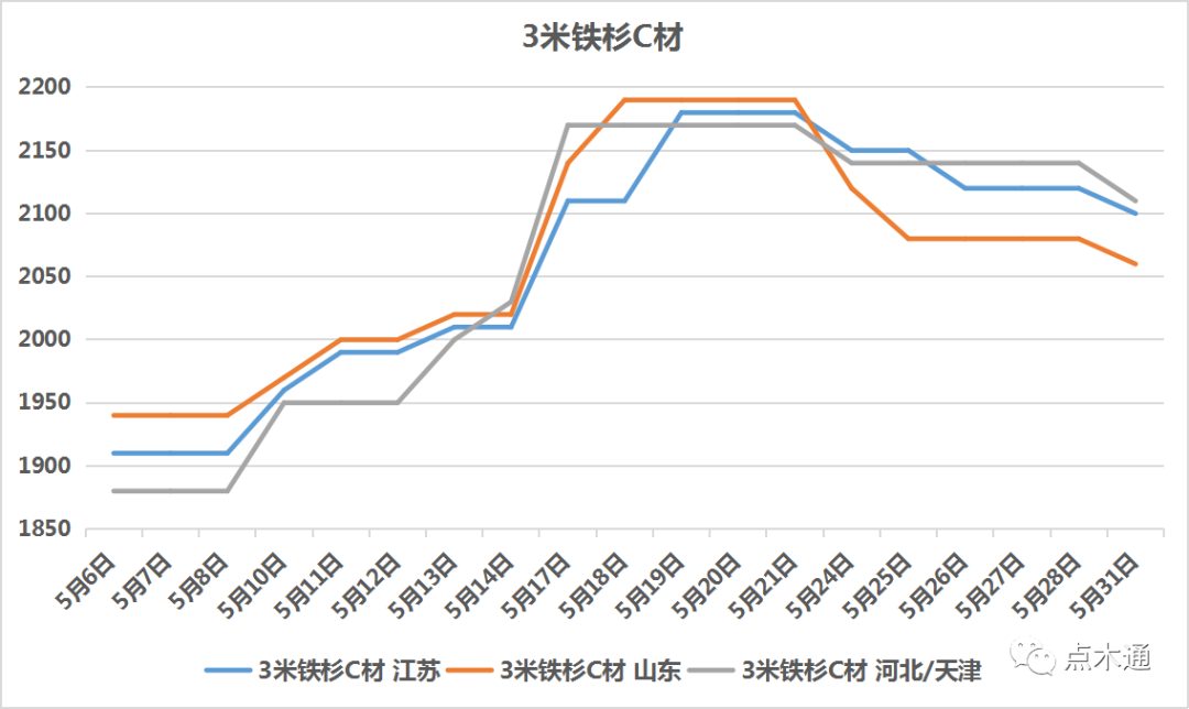 五月木材市场：九连涨VS七连跌 六月：建材市场整体动荡