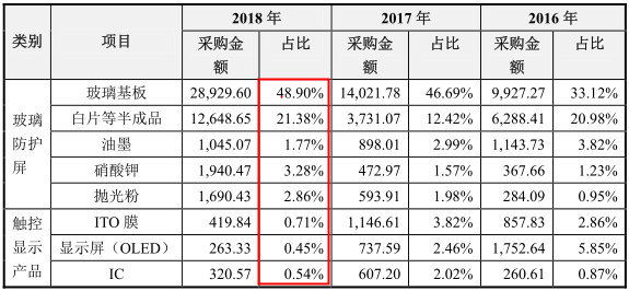 信濠光电IPO:采购数据异常，招股书或虚假陈述 公司 第4张