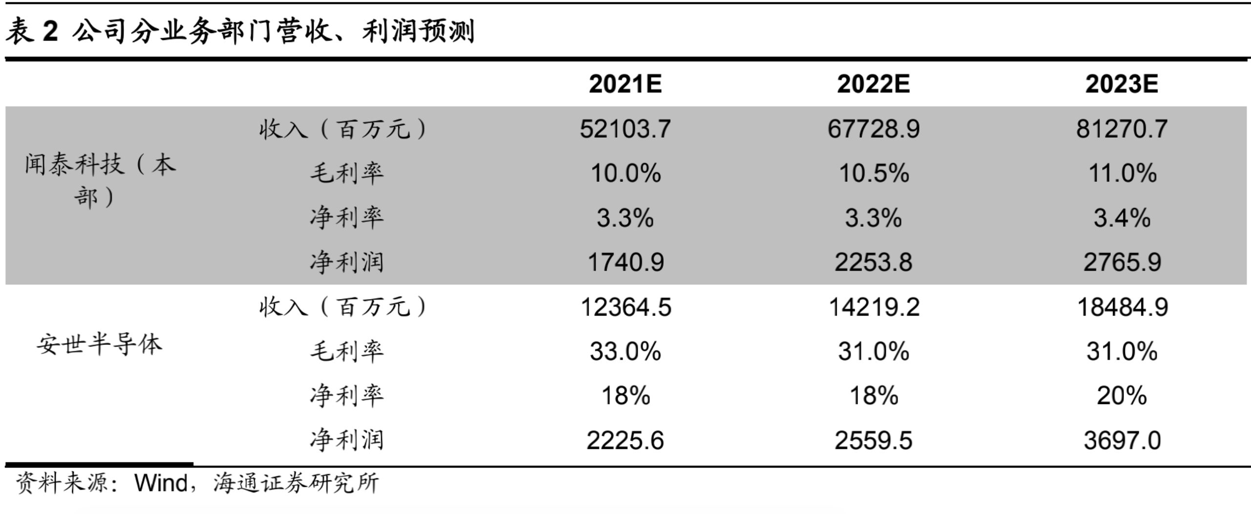 闻泰科技再出手：被传收购英国芯片厂，巨额商誉压顶股价低迷