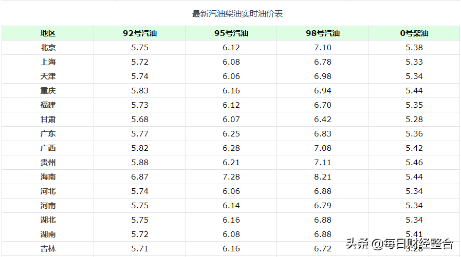 今晚油价调整下调！9月18日，加油站92、95、98汽油限价