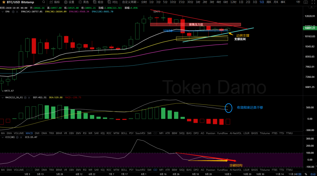 10/9 价格分析：BTC、BCH、ETH、ZEC I Damo 行情4