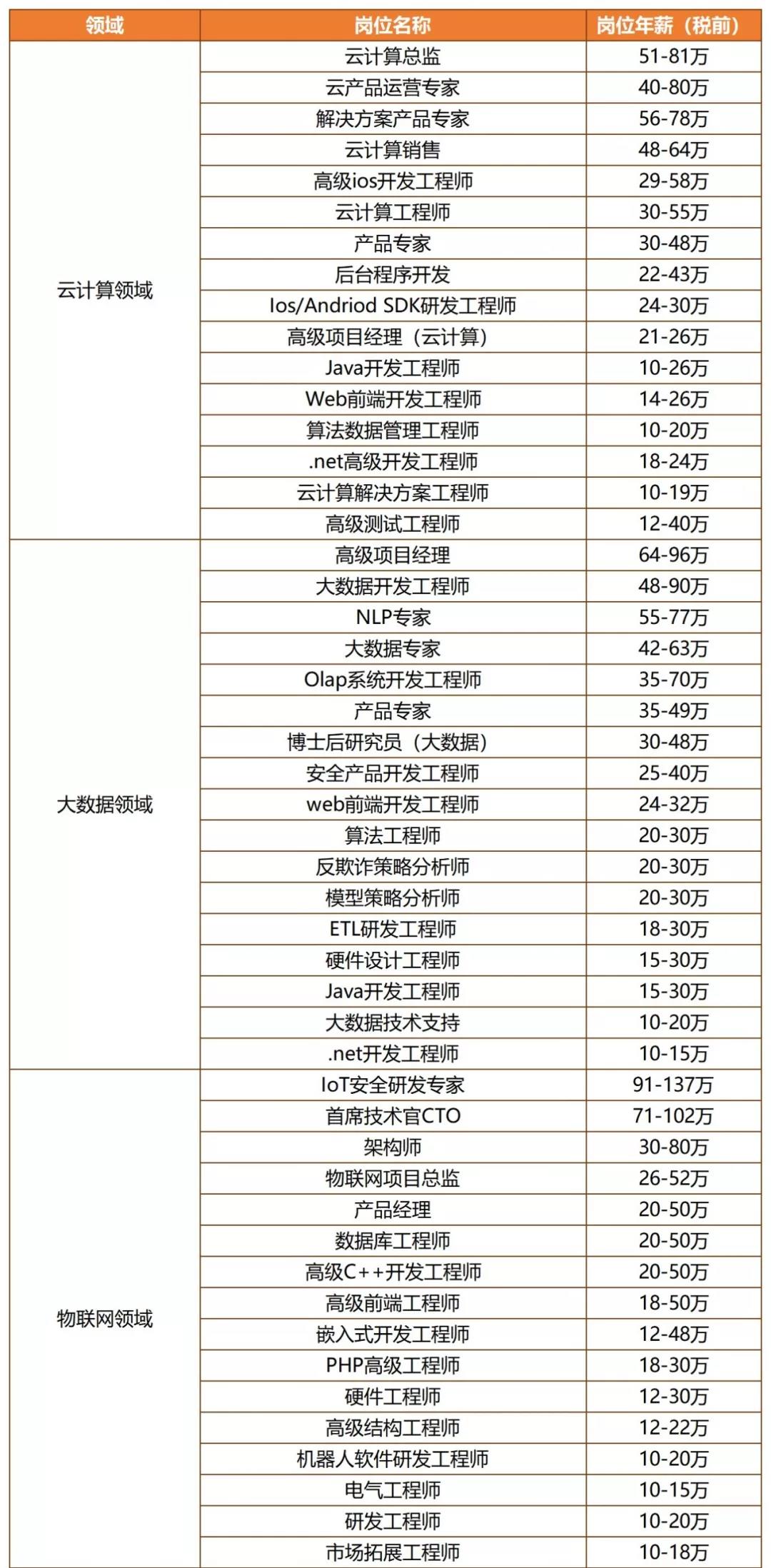 年薪最高140万元，杭州发布“紧缺专业人才需求目录”，你符合条件吗？