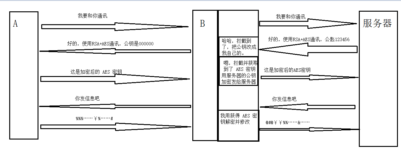 从HTTP到HTTPS，原来这么简单