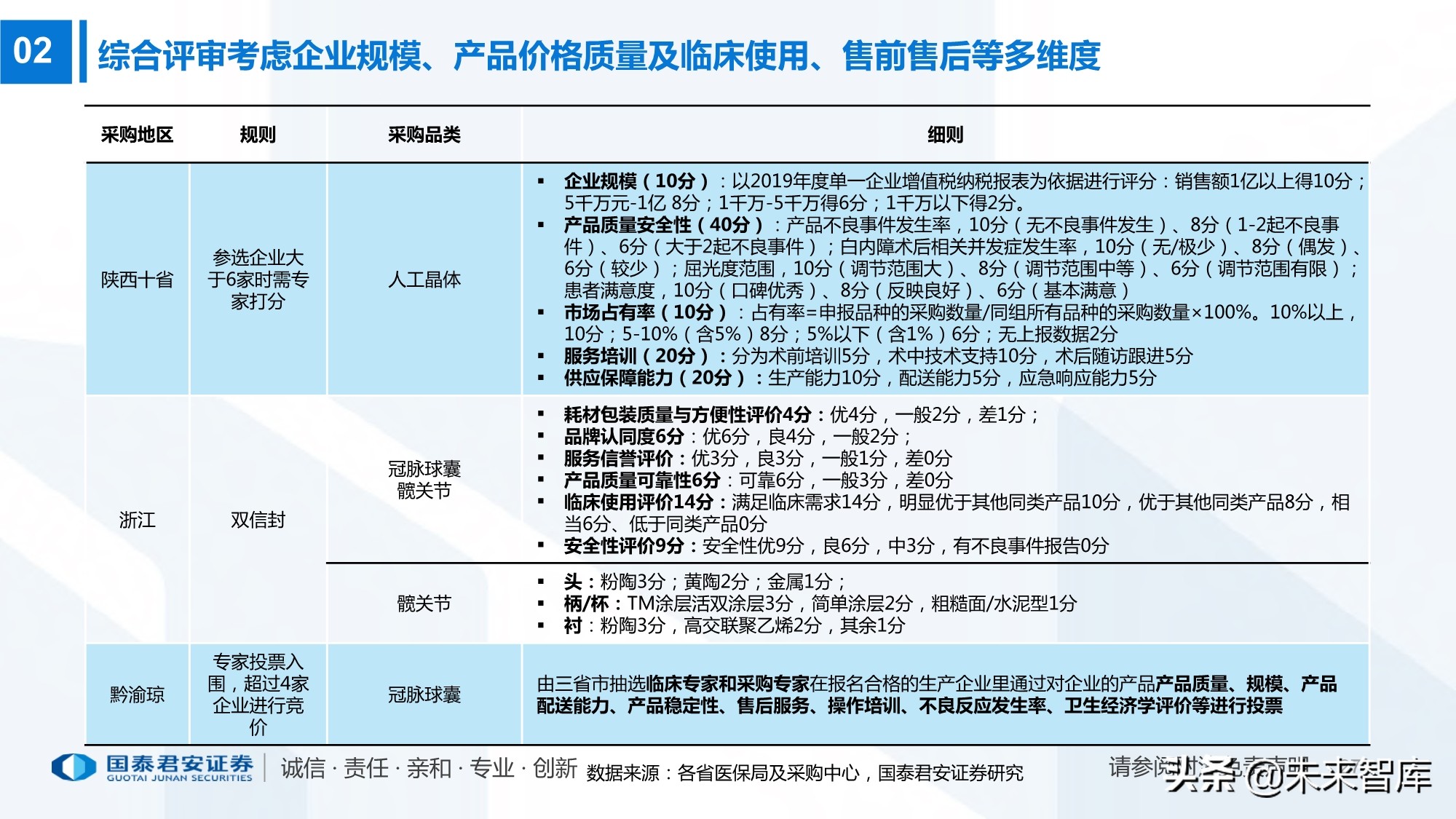 高值耗材带量采购220页报告：政策演化、现状、 趋势及影响