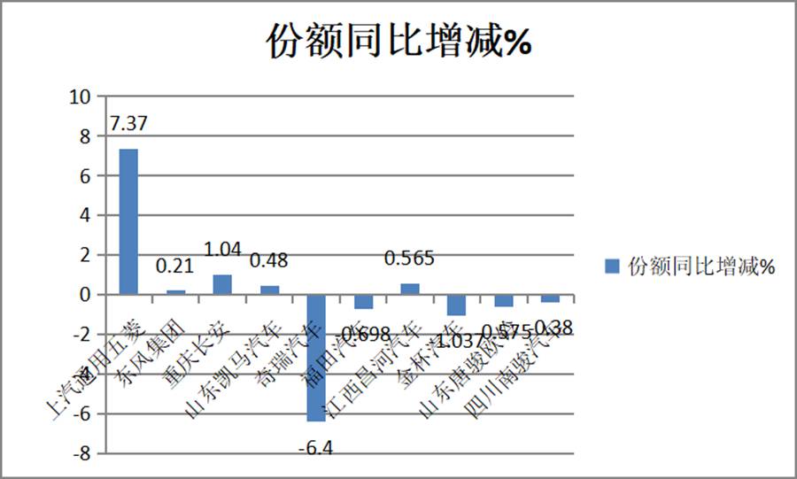 五菱一家独大，南骏跌幅最惨，上半年国内微卡