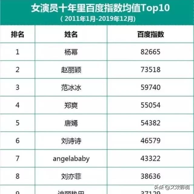 排名指数前十的女明星，为什么是她们？原因很