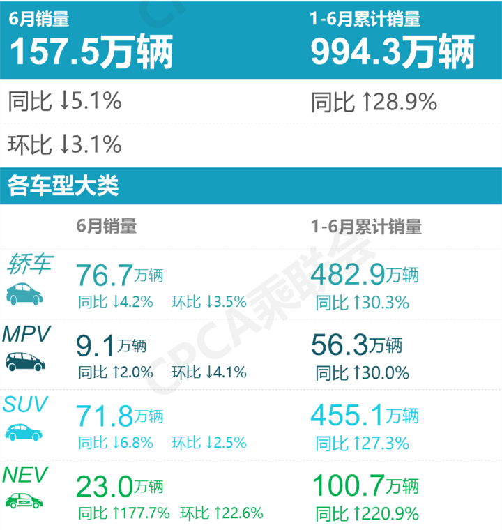 芯片拖累日、德系，Model 3重回榜单，6月轿车同环比双双下跌