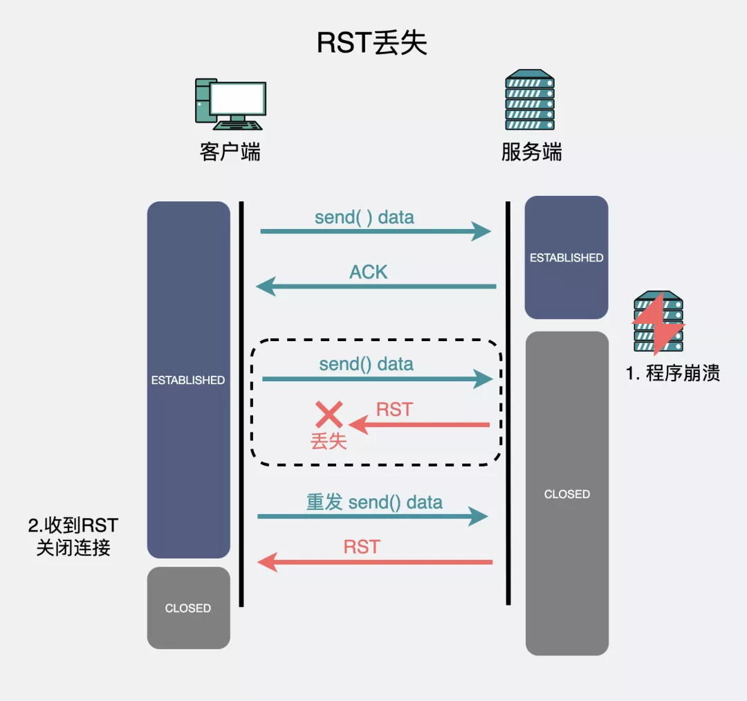 动图图解！收到RST，就一定会断开TCP连接吗？