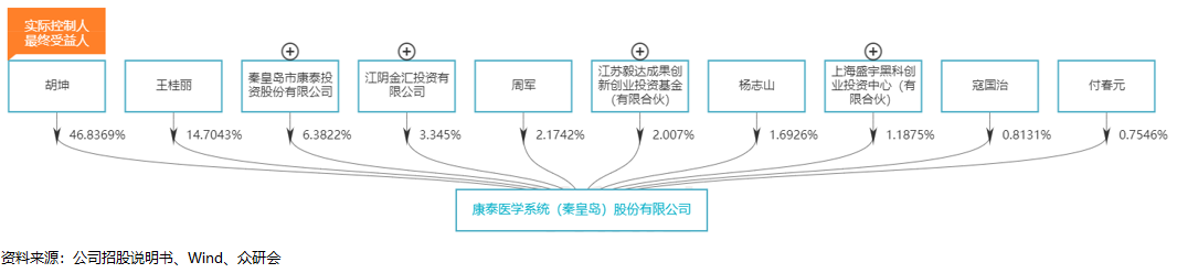 暴涨3000%的康泰医学，还是有点儿实力的