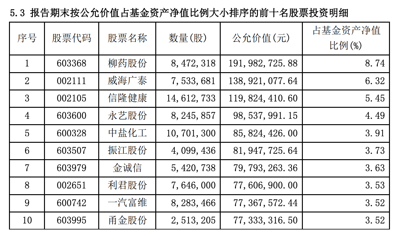 “金牛”基金經理丘棟榮交作業：一季度調倉記錄曝光，沒有白馬股