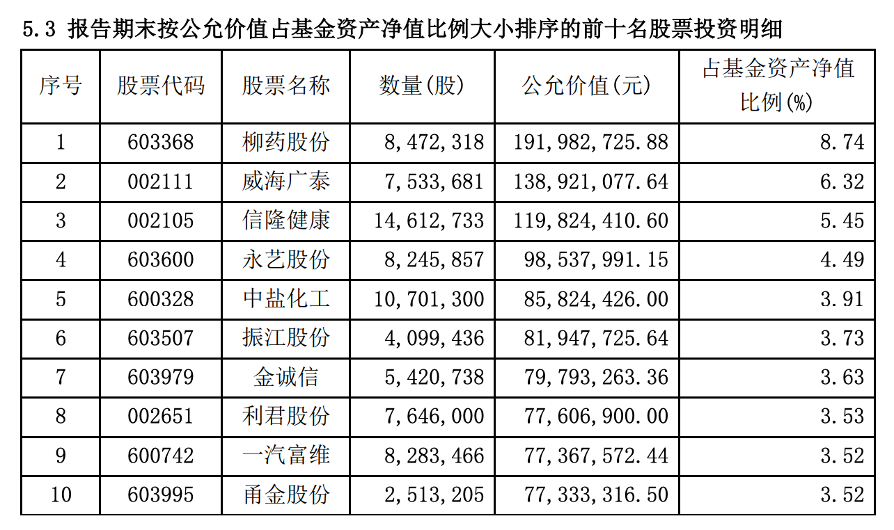 “金牛”基金经理丘栋荣交作业：一季度调仓记录曝光，没有白马股