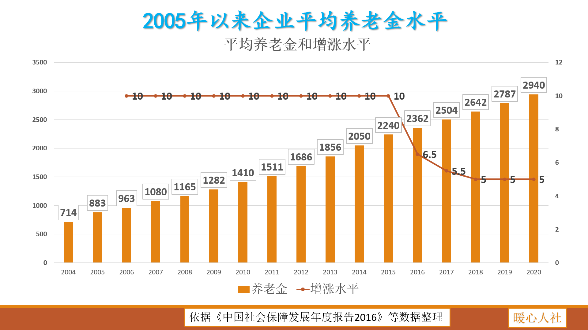每月定投1000元，15年后能养老吗？参加养老保险有必要吗？ 第3张