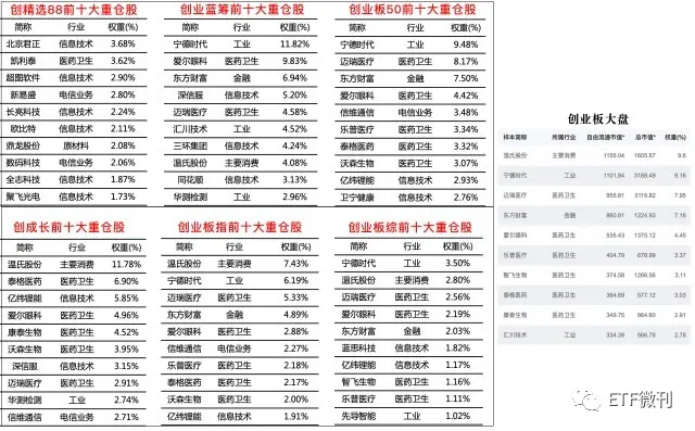 科技+医疗=创业板！选择哪只指数ETF最能获得超额收益？