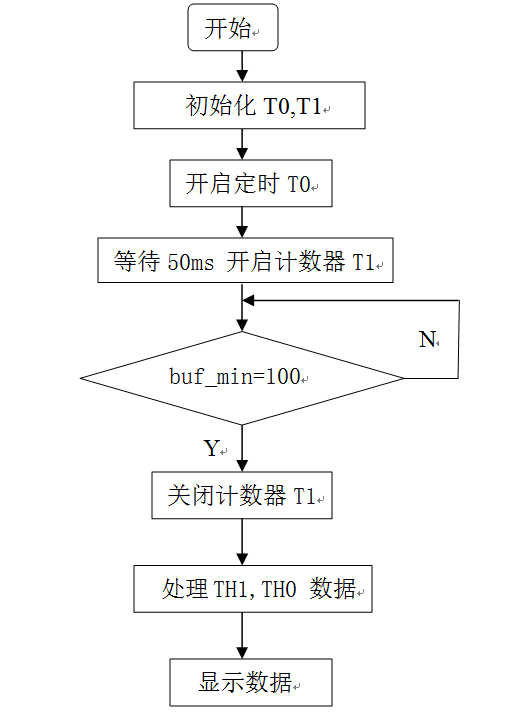 利用微處理器設(shè)計(jì)的電機(jī)數(shù)字測(cè)速系統(tǒng)，抗干擾能力強(qiáng)、測(cè)量精確