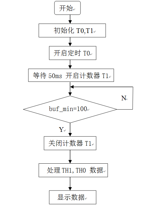 利用微處理器設計的電機數字測速系統，抗干擾能力強、測量精確