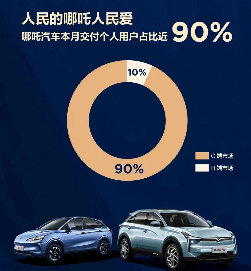 跻身造车第一梯队！哪吒汽车是不是在“扮猪吃老虎”