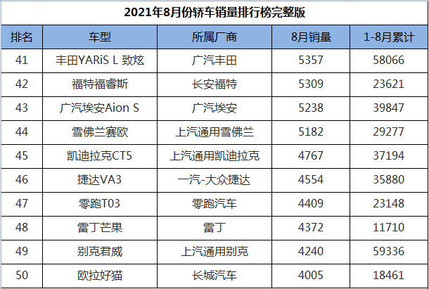 2021年8月份轿车销量排行1-191名，轩逸跌落神坛，帕萨特王者归来