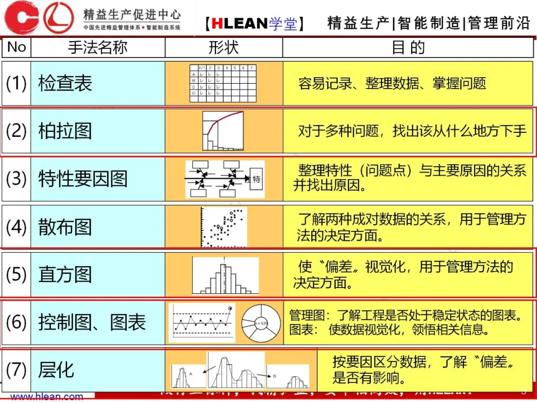 「精益学堂」QC七工具