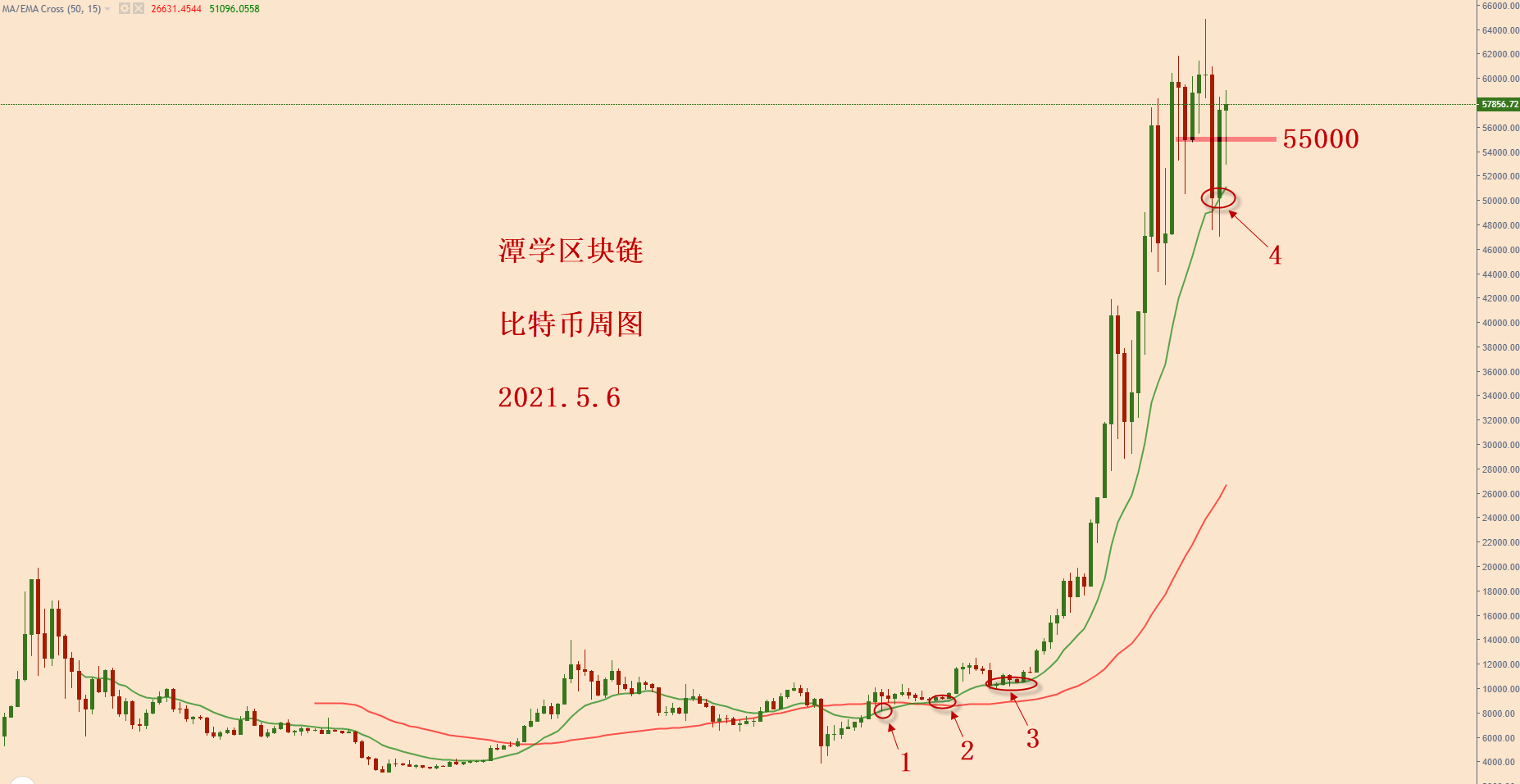 比特币昨天收了一根大阳线，后面会跌还是会涨？