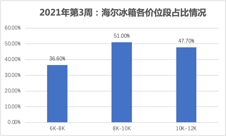 第3周冰箱迎回温：高端市场翻番，海尔巩固“一家独大”优势