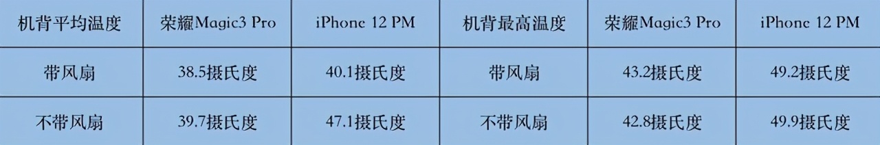 何为旗舰级调校？荣耀Magic3 Pro对垒iPhone12 Pro Max
