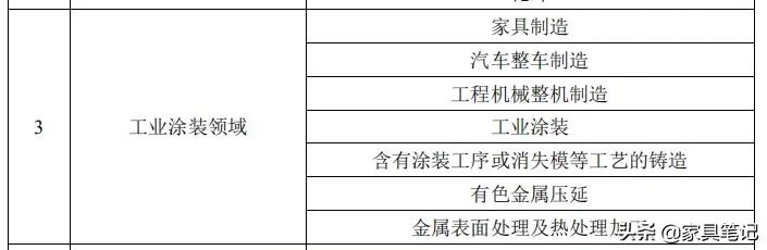 5月底前不合格的关停取缔！涉及人造板、家具制造等多个行业