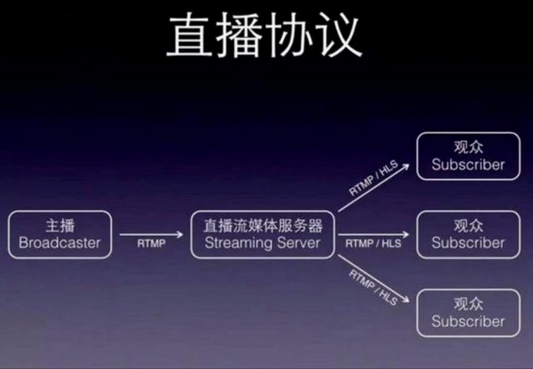 直播系统开发，直播源码开发推流所涉及的流程