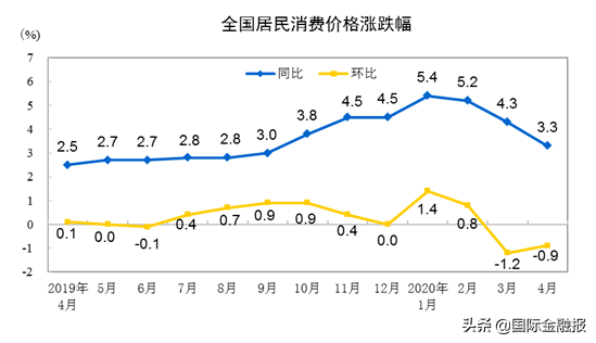 数据解读 | 4月CPI重返“3时代”、PPI创近4年新低
