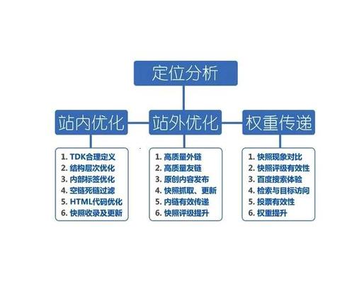 「SEO入门」该做好那几点站外分析？