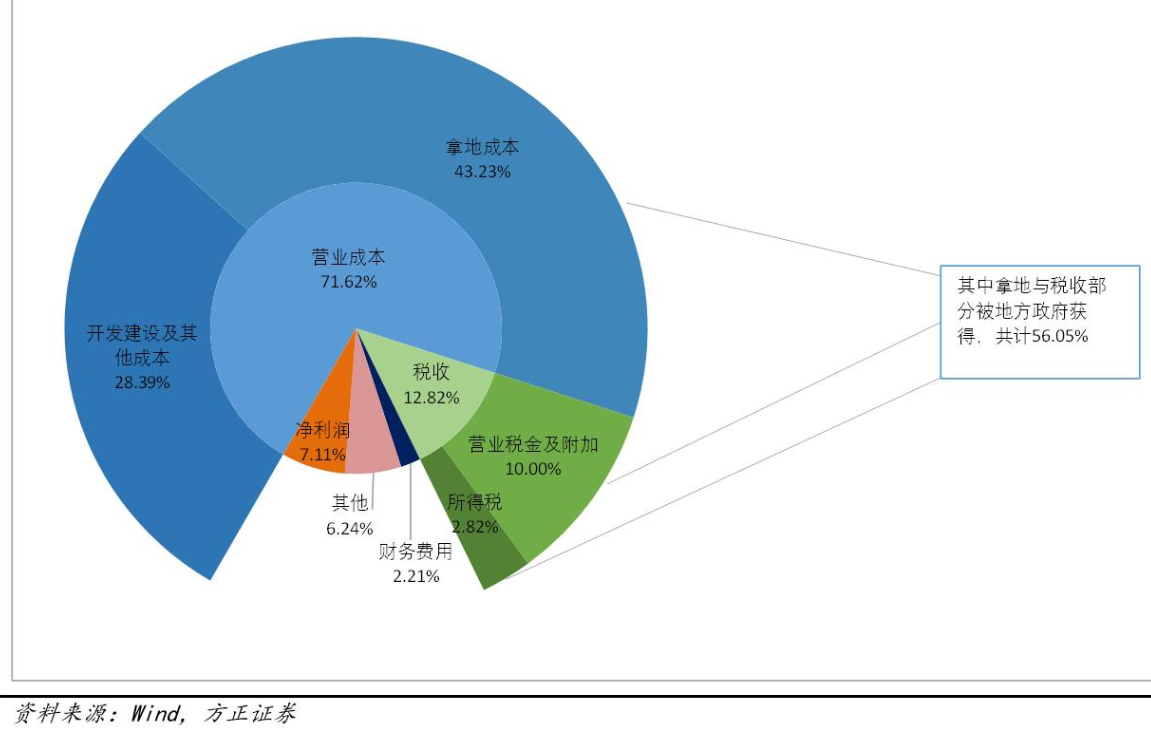 创历史纪录！一季度卖地收入超7000亿元，房价还会跌吗？