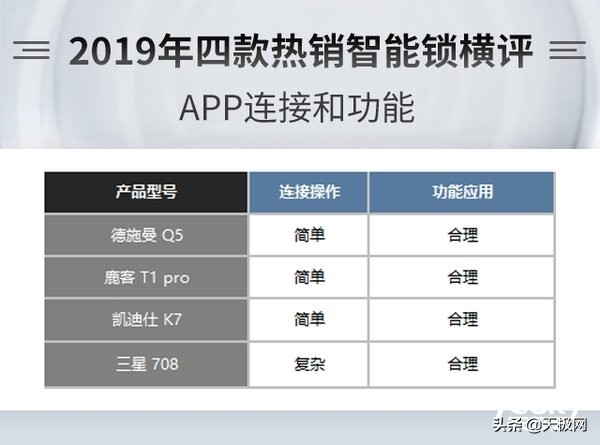 指纹锁评测，德施曼、凯迪仕、三星、鹿客四款热销指纹锁横评