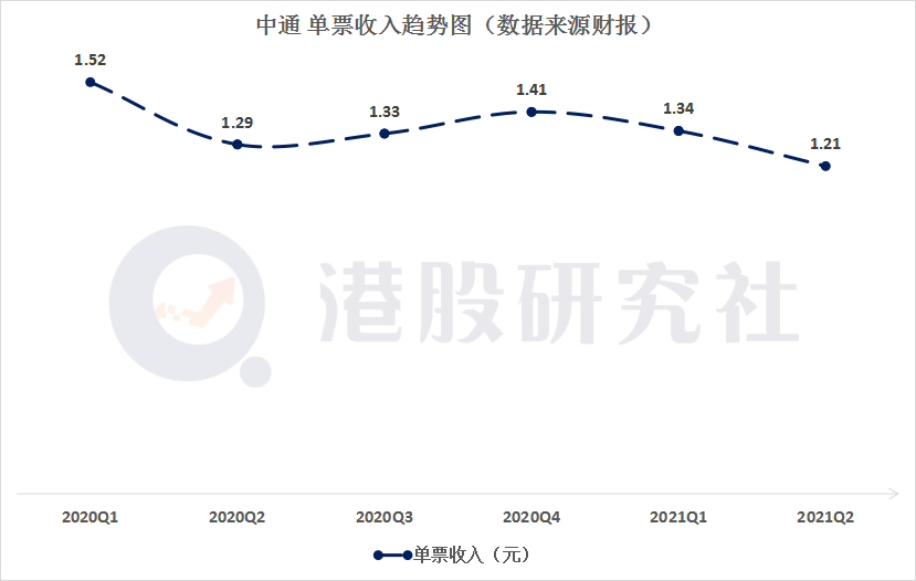 退出价格战，Q2净利同比下滑13%的中通快递还能拼什么？