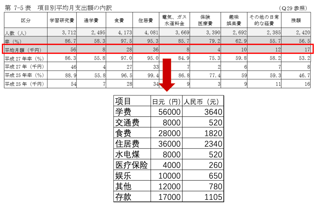 让大数据说话！在日本留学到底要花多少钱？