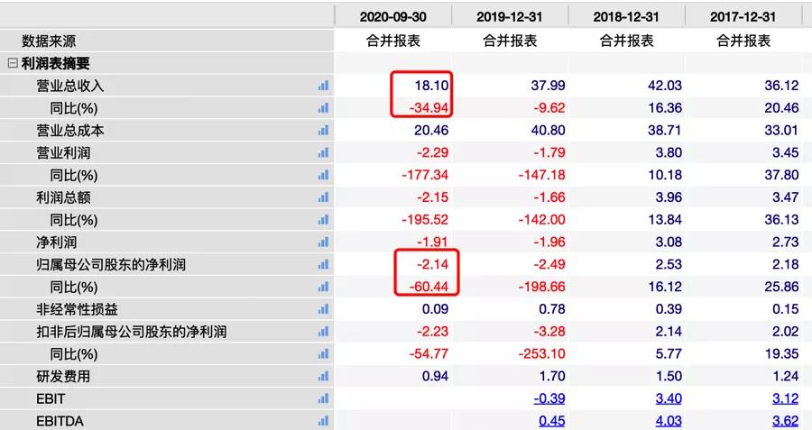 家装龙头东易日盛，为何资本对其反响平平？
