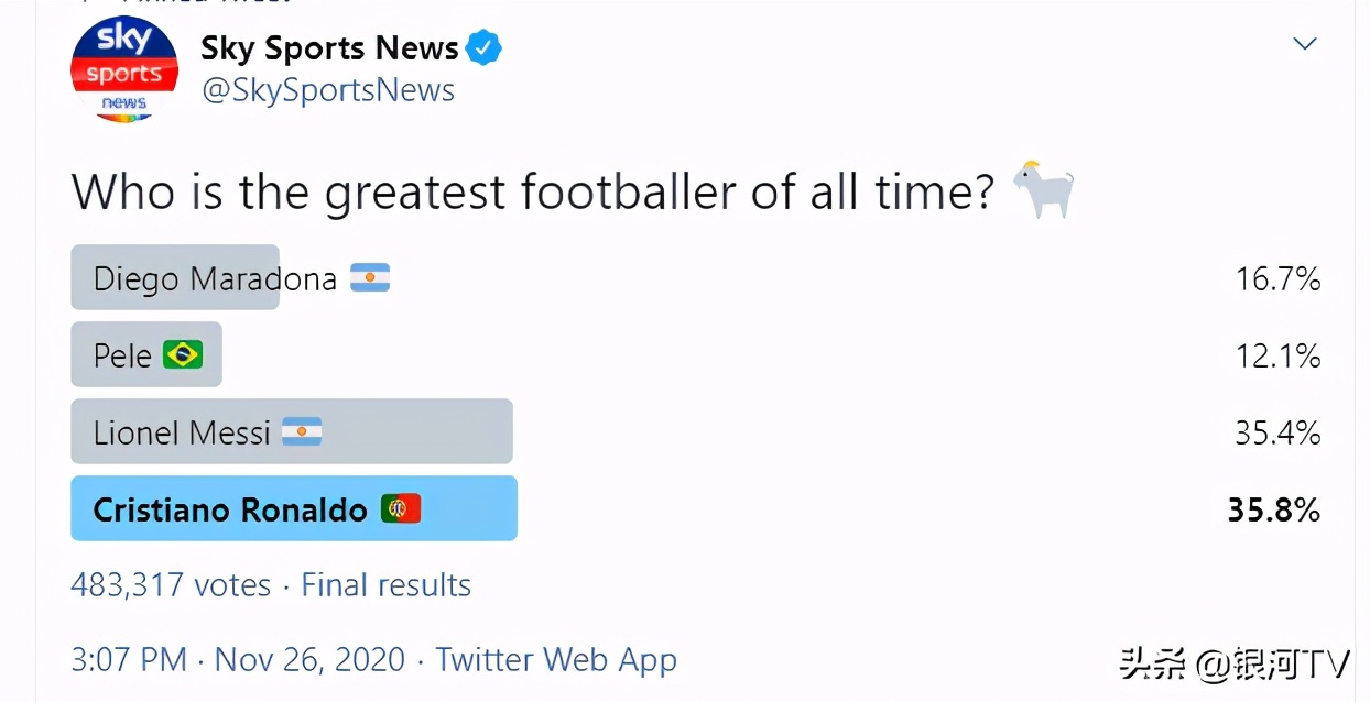 合理吗？历史最佳投票：C罗第一，力压梅西+两大球王，网友争吵