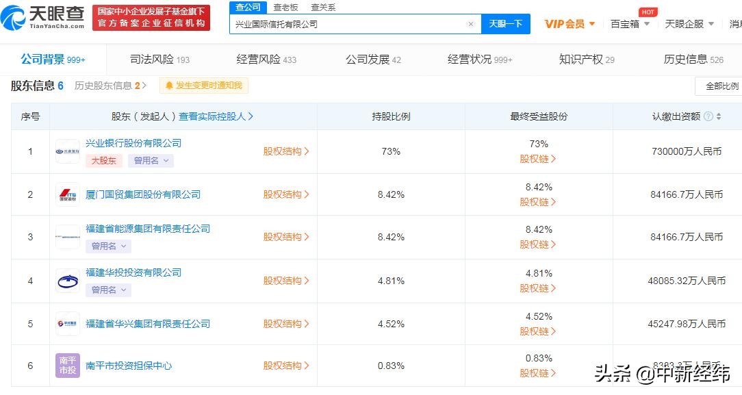 未有效落实尽职管理职责等，兴业国际信托被罚150万