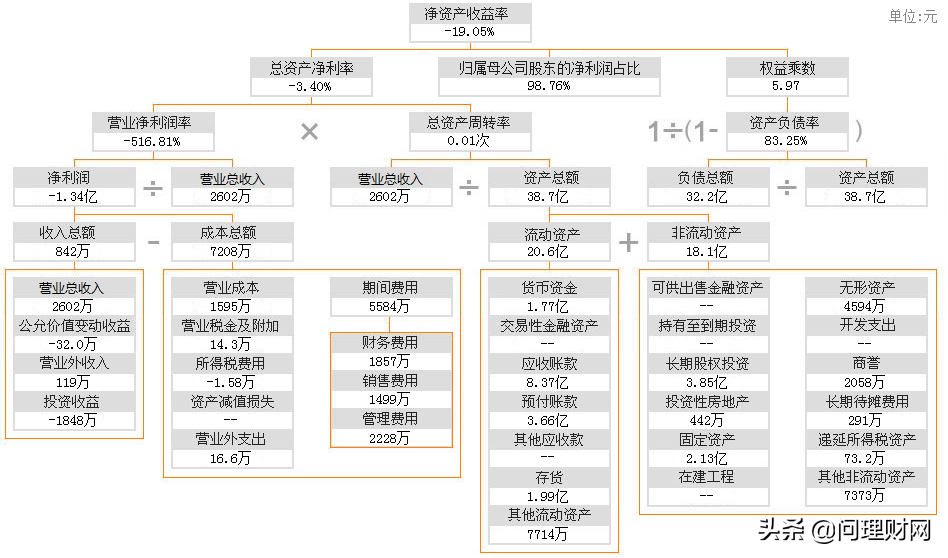 巨亏31亿吞掉5年盈利 又被列入“实体清单”！上