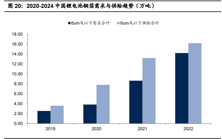 锂电铜箔行业专题报告：轻薄化趋势明确，行业渗透率有望提升