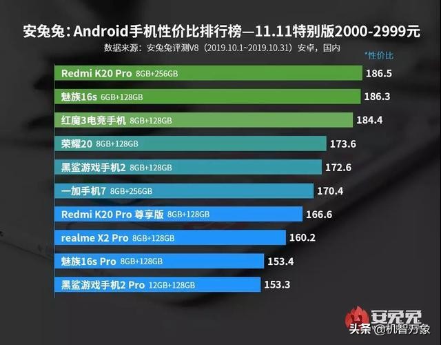 双十一换置手机必读 十月手机上五星好评榜和性价比高型号排名榜公布