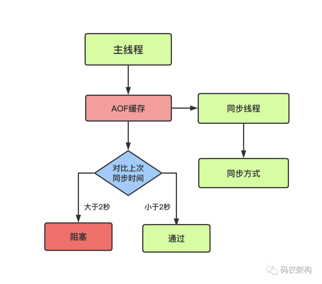 Redis持久化问题定位与优化技巧