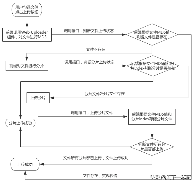 图片MD5秒传、分片上传和断点续传