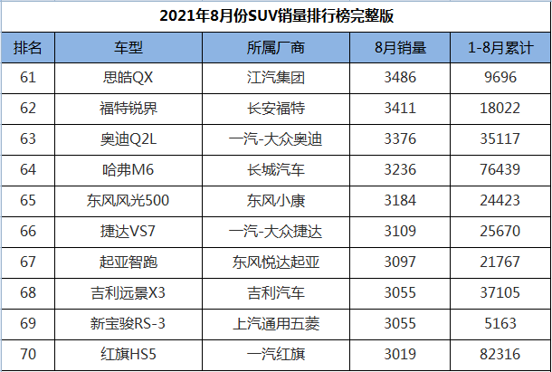 8月份SUV销量排行1-274名，途观L王者归来，三缸奇骏迎来首秀