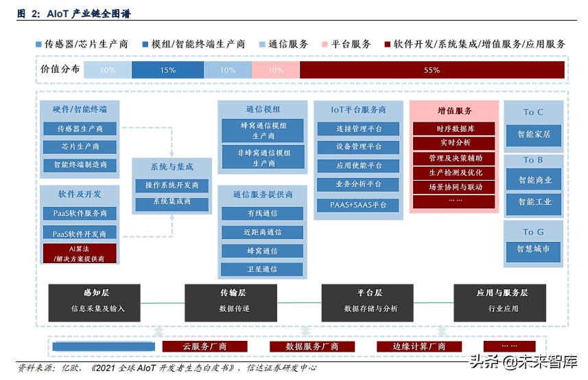 物联网AIoT产业研究：智能革命开启AIoT大时代