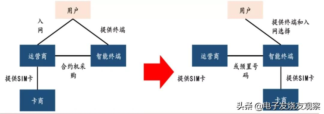 eSIM被困在手表里