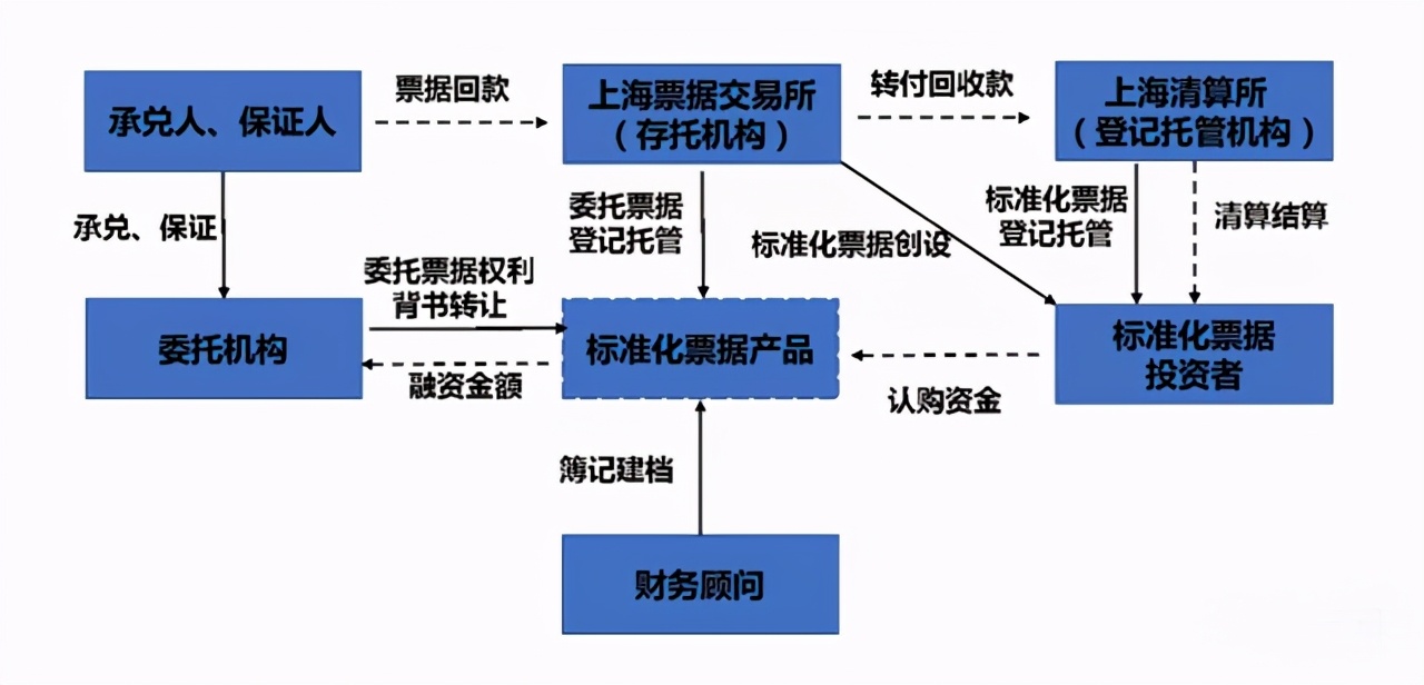 标准化票据、商票融资和供应链金融，关联在哪里？