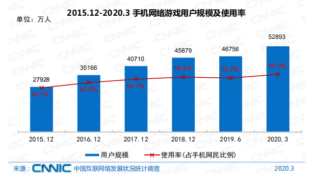 手机网民达8.97亿，手游玩家仅占比59.0%，仍有较大增长空间