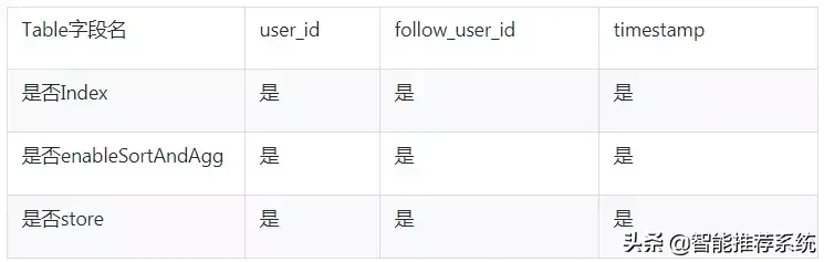 亿级规模的Feed流推荐系统,如何轻松设计?